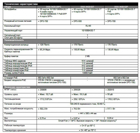 Коммутатор D-Link DGS-3420-52P/B1A 
48 портов 10/100/1000Base-T PoE 
4 порта 10G SFP+