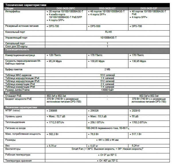 Коммутатор D-Link DGS-3420-52P/B1A 
48 портов 10/100/1000Base-T PoE 
4 порта 10G SFP+