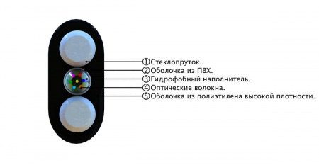 Оптический дроп кабель 1 волокно G.652, допустимое усилие на растяжение 1.5кН, диэлектрический.
