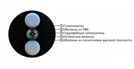 Самонесущий круглый оптический дроп кабель 12 волокон G.652, допустимое усилие на растяжение 1.5Н, диэлектрический.
