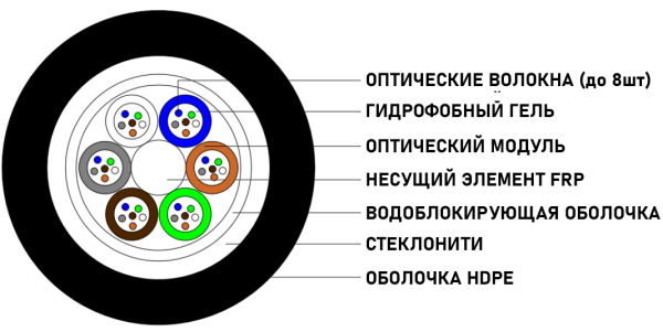 Оптический кабель ДОТс-32у-7кН 2,5FRP, 10,8мм 36*G657.A1
