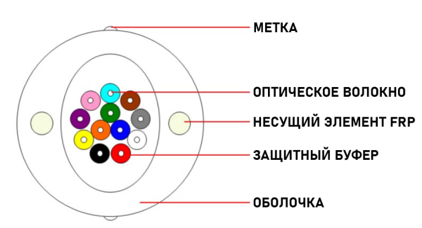 Оптический кабель RISER 16 волокон 657.A1, 2*1мм, LSZH